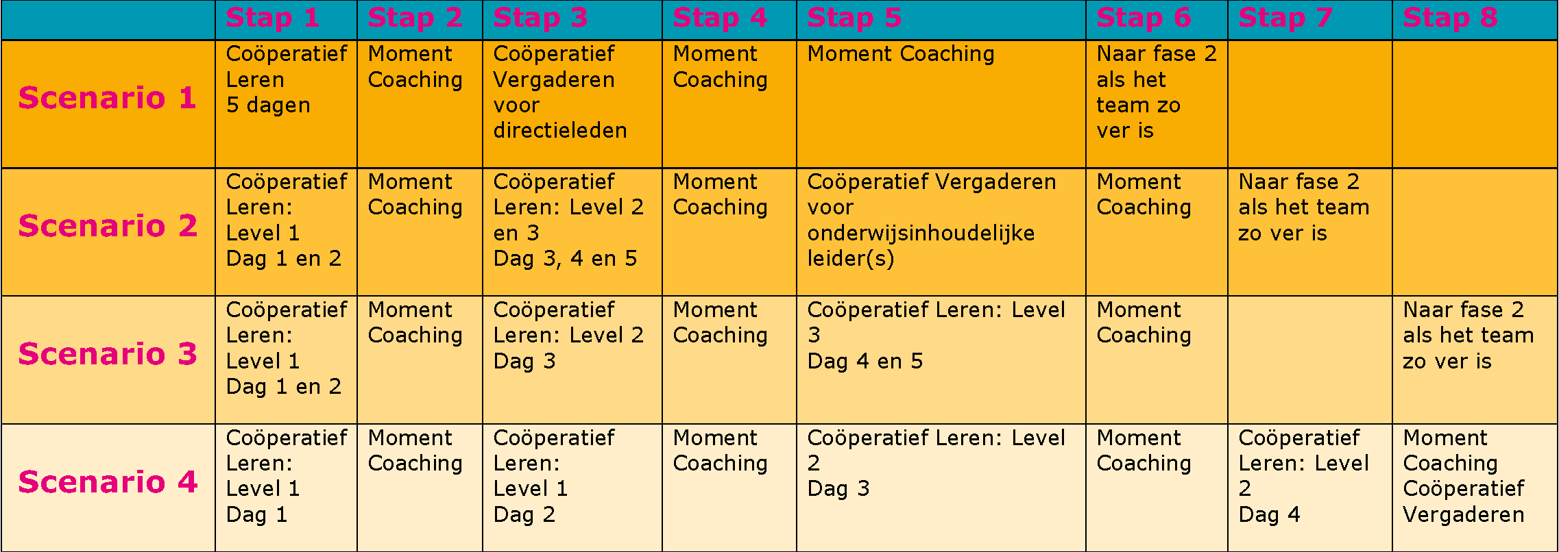 Mogelijke scenarios voor fase 1 starten met Kagan Coöperatief Leren schema